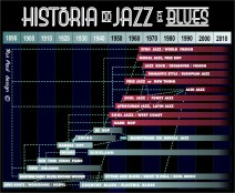 Jazz Timeline